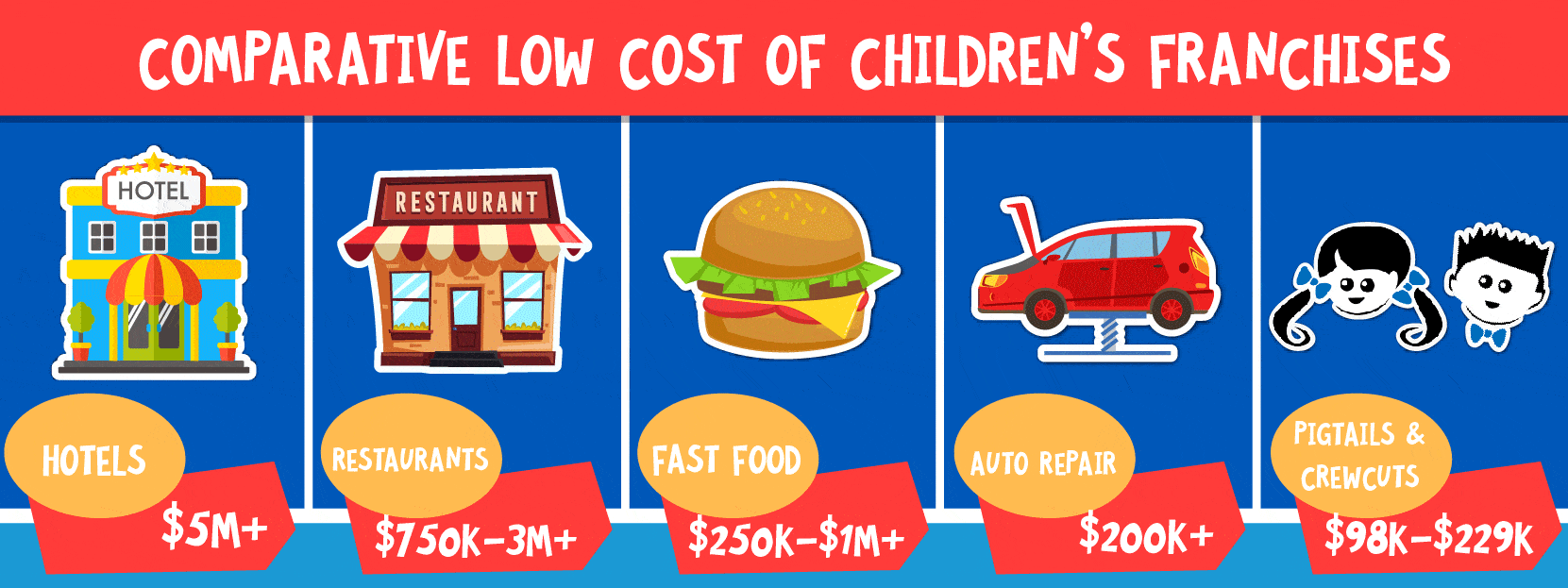 comparative cost of franchises part of children's franchise industry infographic